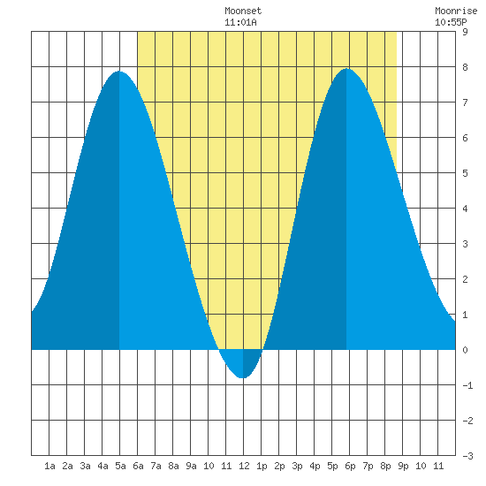 Svensen tide chart for Saturday, August 5, 2023