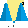 Svensen tide chart for Saturday, August 5, 2023