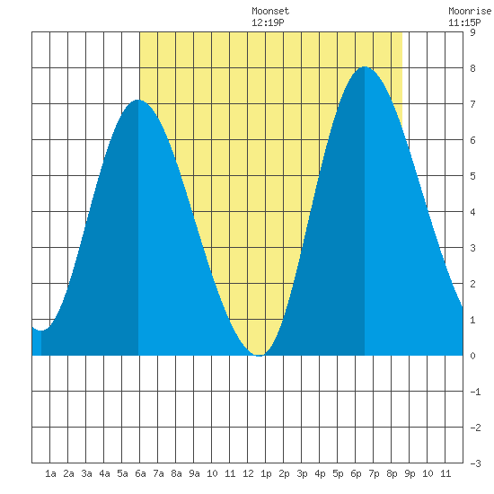 Svensen tide chart for Sunday, August 6, 2023