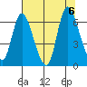 Svensen tide chart for Sunday, August 6, 2023