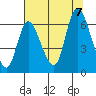 Svensen tide chart for Monday, August 7, 2023