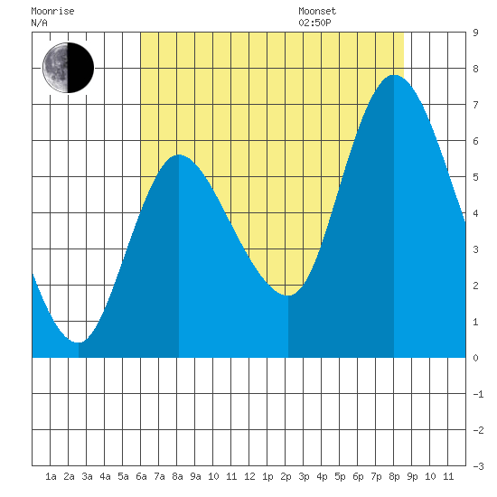 Svensen tide chart for Tuesday, August 8, 2023