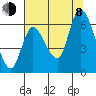 Svensen tide chart for Tuesday, August 8, 2023