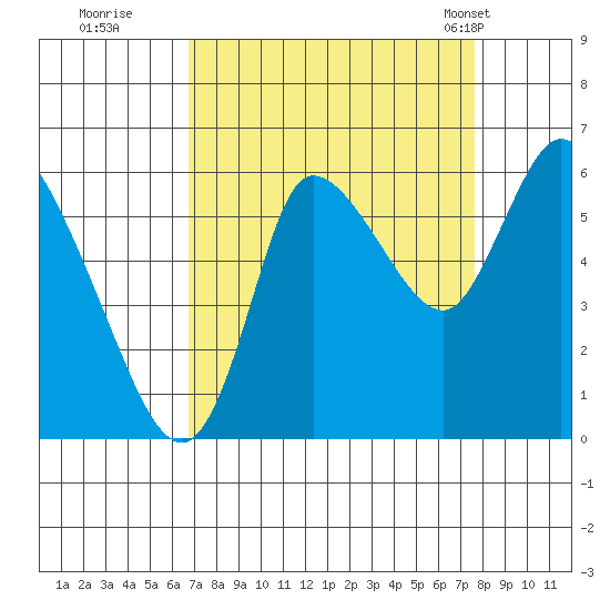 Svensen tide chart for Sunday, September 10, 2023