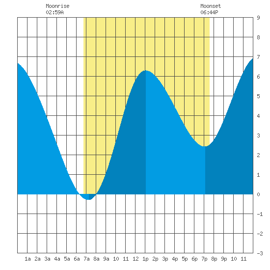 Svensen tide chart for Monday, September 11, 2023