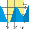 Svensen tide chart for Monday, September 11, 2023