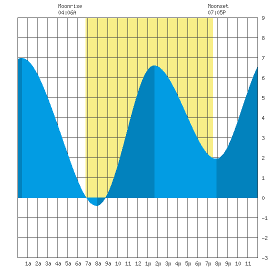 Svensen tide chart for Tuesday, September 12, 2023