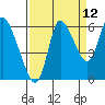 Svensen tide chart for Tuesday, September 12, 2023