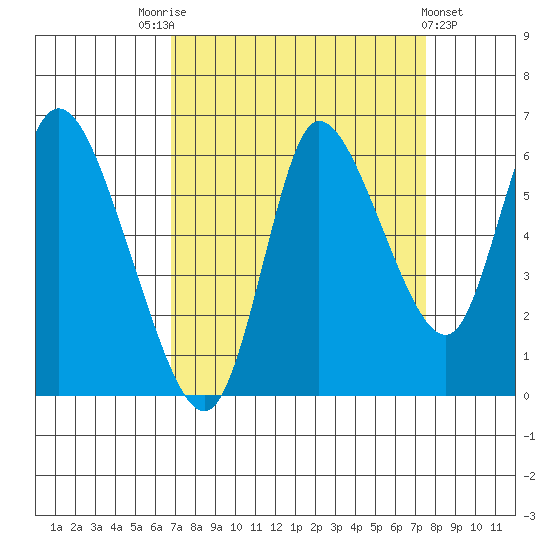 Svensen tide chart for Wednesday, September 13, 2023