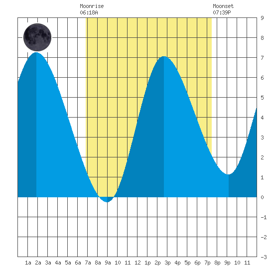 Svensen tide chart for Thursday, September 14, 2023