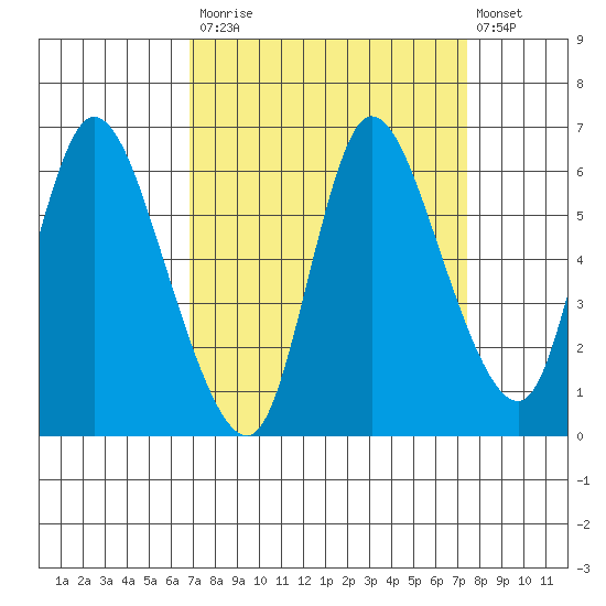 Svensen tide chart for Friday, September 15, 2023