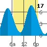 Svensen tide chart for Sunday, September 17, 2023