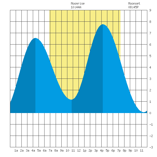 Svensen tide chart for Monday, September 18, 2023