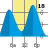 Svensen tide chart for Monday, September 18, 2023