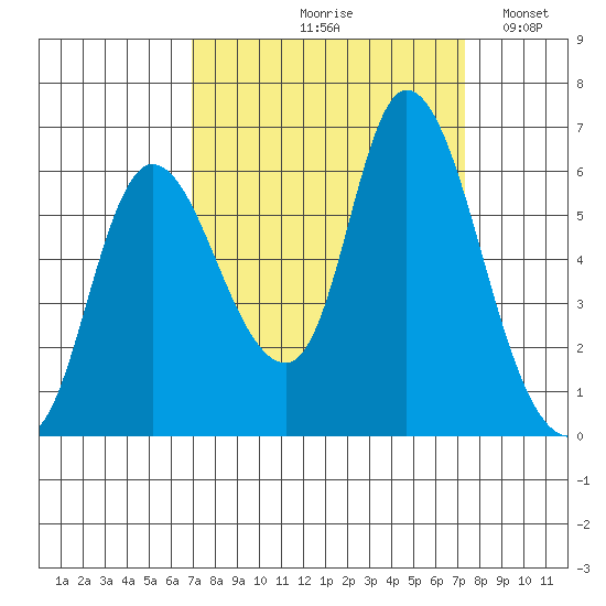 Svensen tide chart for Tuesday, September 19, 2023