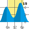Svensen tide chart for Tuesday, September 19, 2023