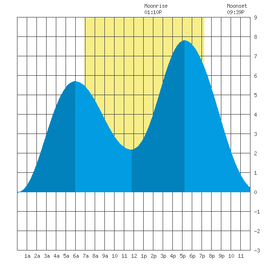Svensen tide chart for Wednesday, September 20, 2023