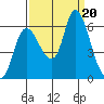 Svensen tide chart for Wednesday, September 20, 2023