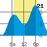 Svensen tide chart for Thursday, September 21, 2023
