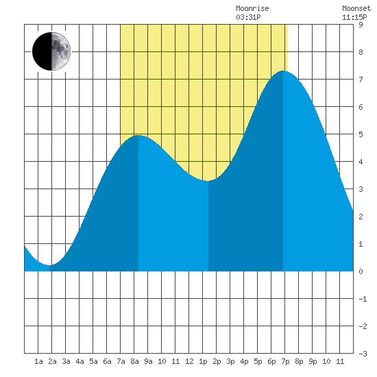 Svensen tide chart for Friday, September 22, 2023