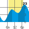 Svensen tide chart for Saturday, September 23, 2023