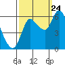 Svensen tide chart for Sunday, September 24, 2023