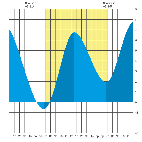 Svensen tide chart for Tuesday, September 26, 2023