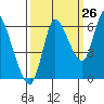 Svensen tide chart for Tuesday, September 26, 2023