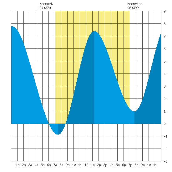 Svensen tide chart for Wednesday, September 27, 2023