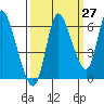 Svensen tide chart for Wednesday, September 27, 2023