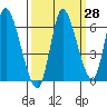 Svensen tide chart for Thursday, September 28, 2023