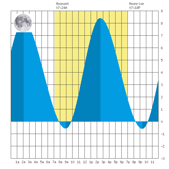 Svensen tide chart for Friday, September 29, 2023