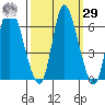 Svensen tide chart for Friday, September 29, 2023