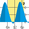 Svensen tide chart for Saturday, September 2, 2023