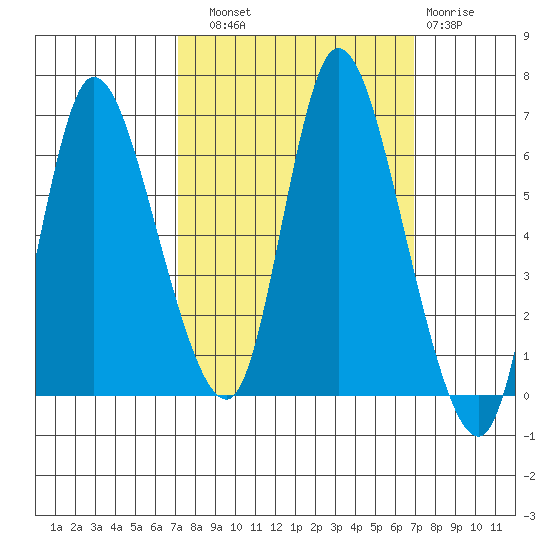 Svensen tide chart for Saturday, September 30, 2023