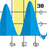 Svensen tide chart for Saturday, September 30, 2023