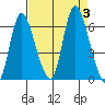 Svensen tide chart for Sunday, September 3, 2023