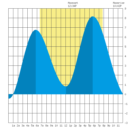 Svensen tide chart for Monday, September 4, 2023