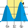 Svensen tide chart for Monday, September 4, 2023