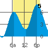 Svensen tide chart for Tuesday, September 5, 2023