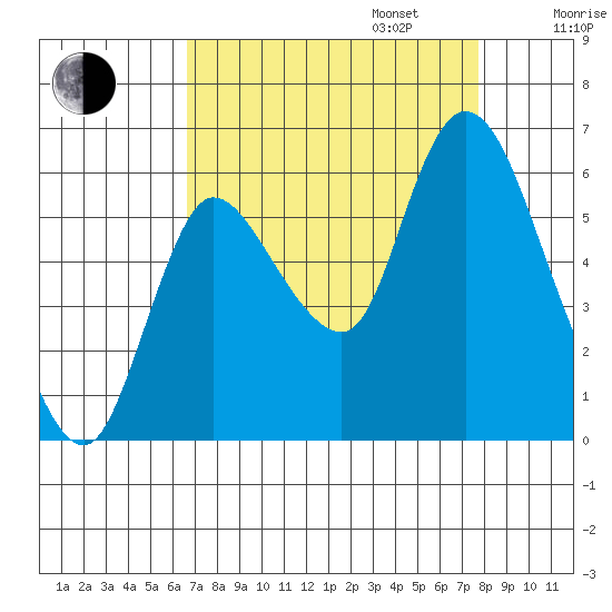 Svensen tide chart for Wednesday, September 6, 2023
