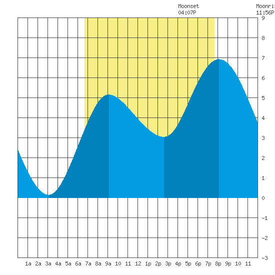 Svensen tide chart for Thursday, September 7, 2023