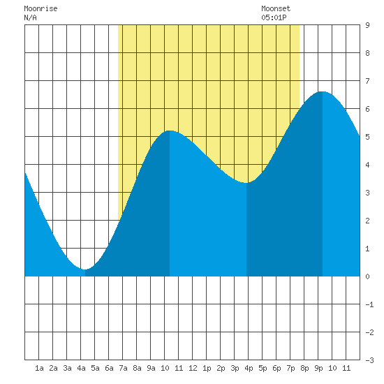 Svensen tide chart for Friday, September 8, 2023