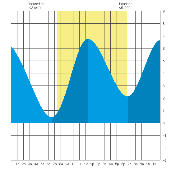 Svensen tide chart for Tuesday, October 10, 2023