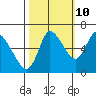Svensen tide chart for Tuesday, October 10, 2023