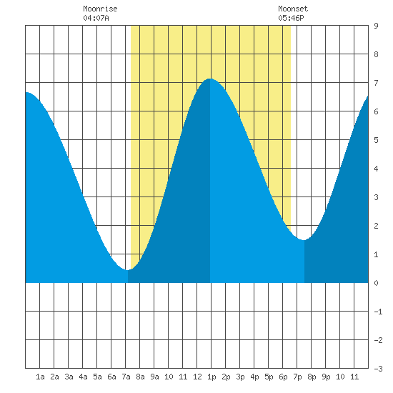 Svensen tide chart for Wednesday, October 11, 2023