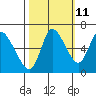 Svensen tide chart for Wednesday, October 11, 2023