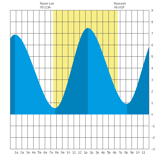 Svensen tide chart for Thursday, October 12, 2023