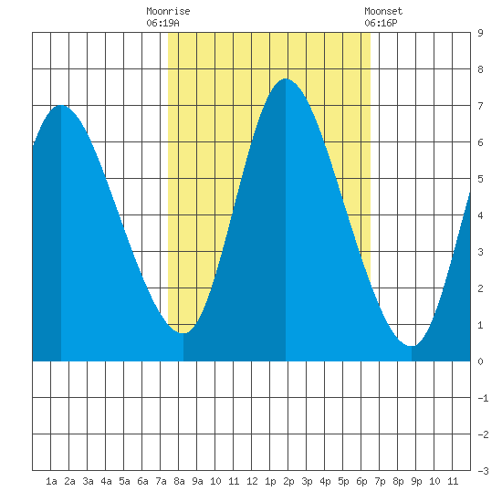 Svensen tide chart for Friday, October 13, 2023