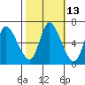 Svensen tide chart for Friday, October 13, 2023